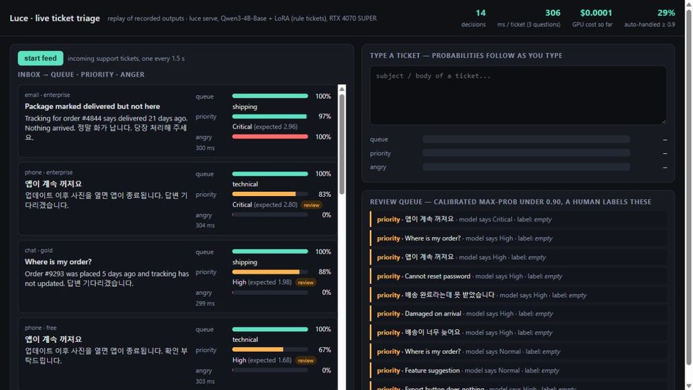 Luce replay showing ticket queue, priority, anger probabilities and human-review cases.